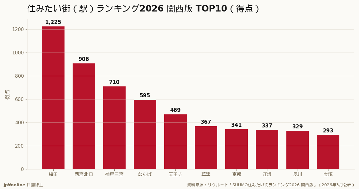 住みたい街（駅）2026 關西版 TOP10 得点：梅田1225分5連霸，領先第2名逾300分（資料來源：リクルート，2026年3月）