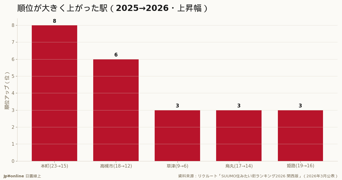 順位躍升站（2025→2026 上昇幅）：本町+8、高槻市+6、草津+3——『話題上升、價格未完全反映』觀察名單（資料來源：リクルート）
