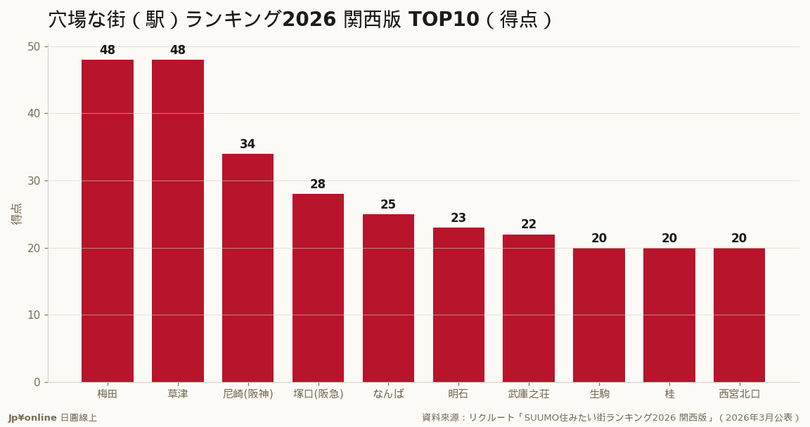 穴場な街（駅）2026 關西版 TOP10 得点：草津與梅田並列第1（48分），後段多為兵庫縣被低估站點（資料來源：リクルート，2026年3月）
