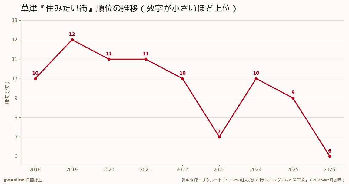 草津『住みたい街』順位9年走勢：2023年首進前7、2026年到第6，話題與性價比雙升（數字越小越前；資料來源：リクルート）