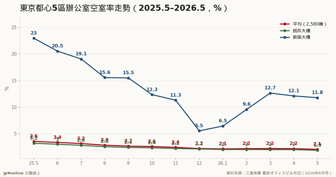 平均空室率12个月去化1.49pt,既存大楼仅剩1.89%