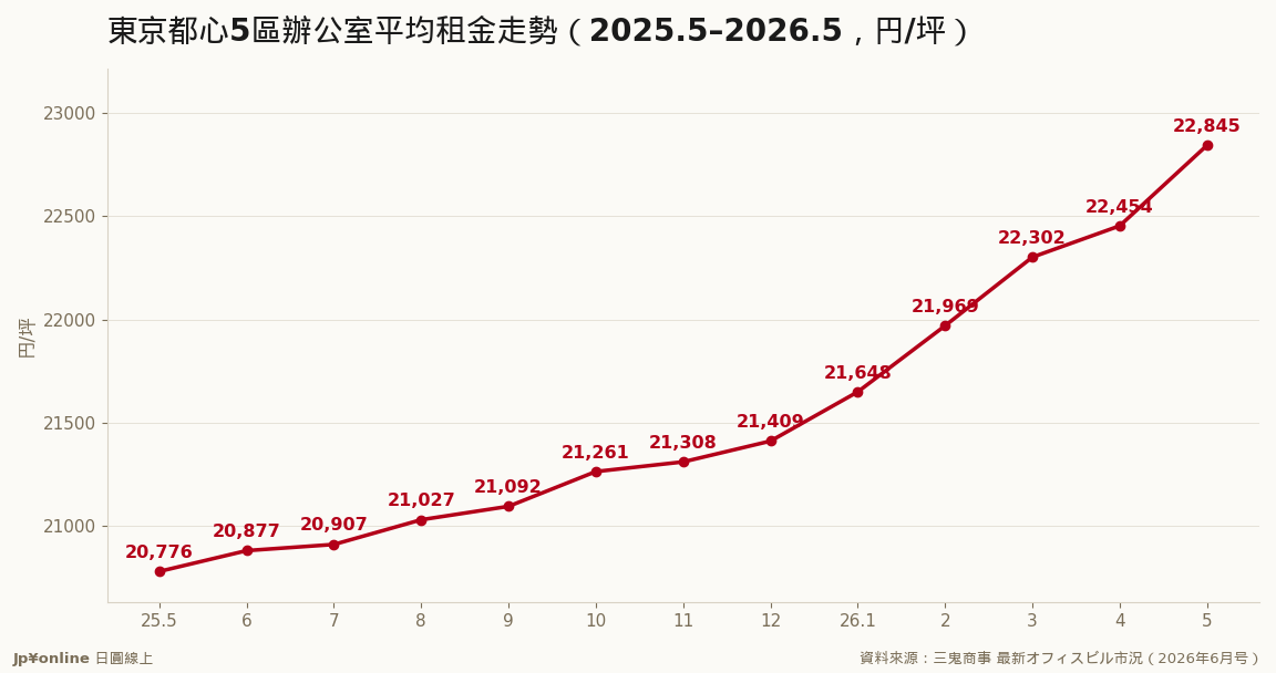 租金连涨28个月,5月单月+391円是近期最陡一段