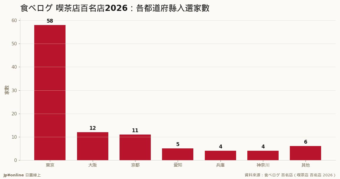 100家里东京独占58家（数据源：食べログ 百名店 2026）