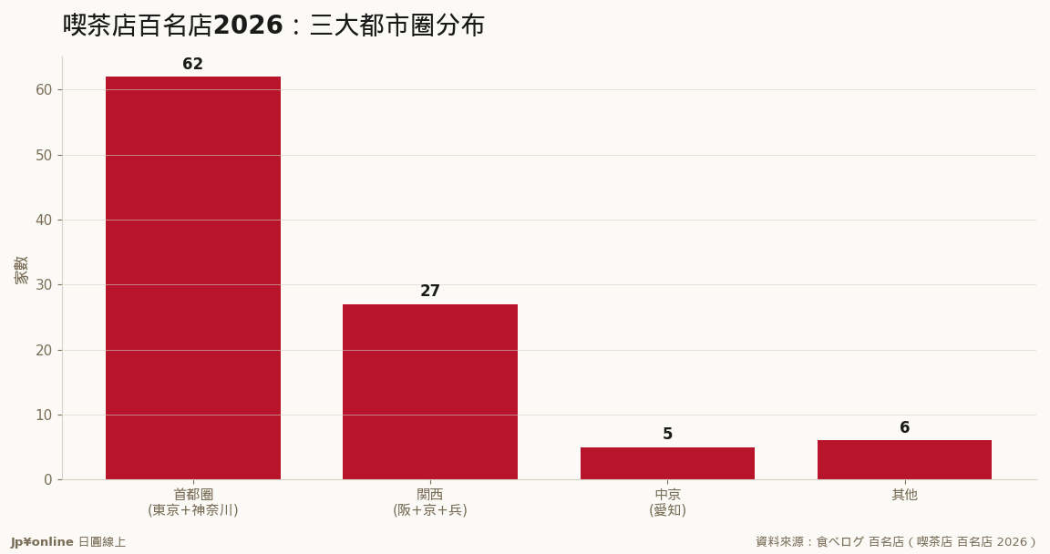 首都圈62家、関西27家（数据源：食べログ 百名店 2026）